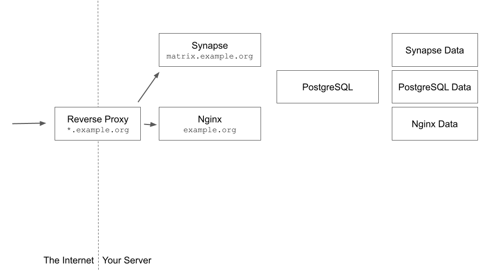 Basic architecture of Synapse deployment with docker compose Basic architecture of Synapse deployment with docker compose